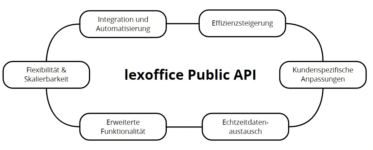 lexoffice_Public_API