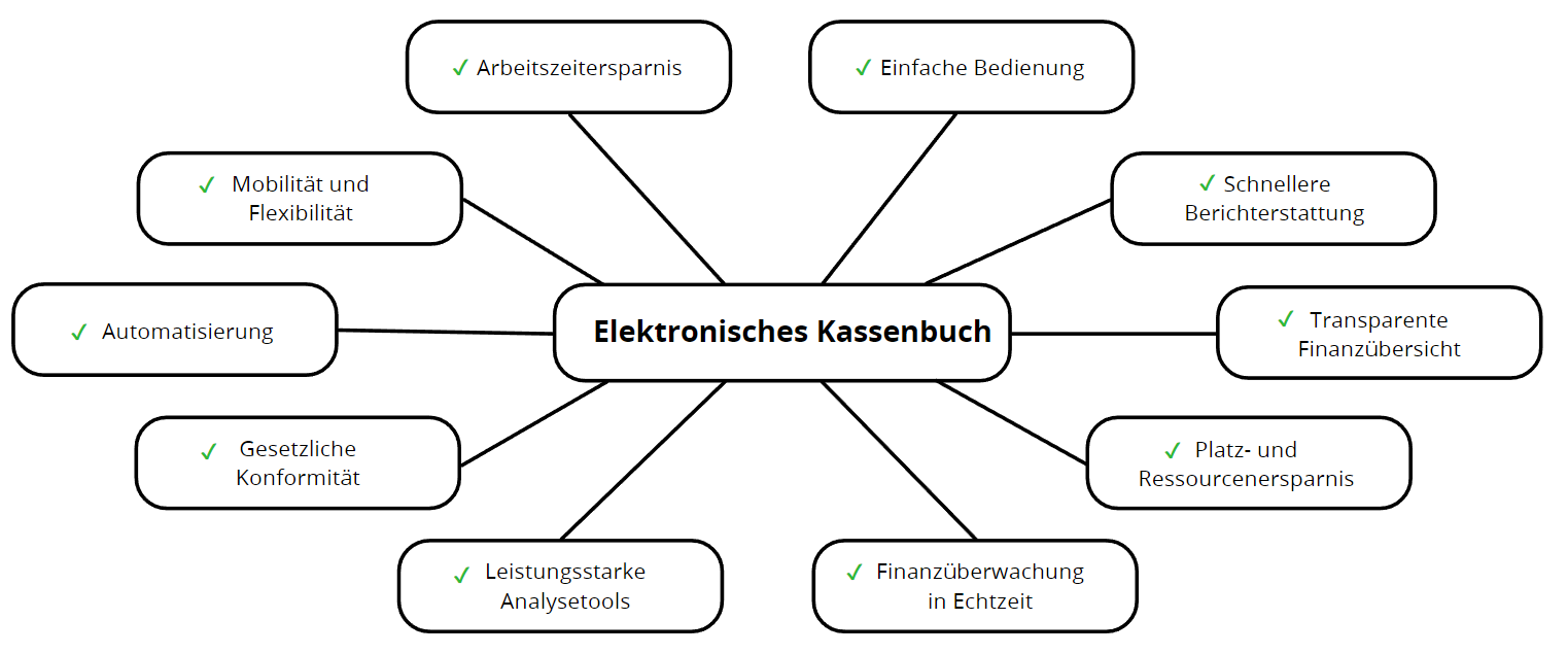 Vorteile_Elektronisches_Kassenbuch