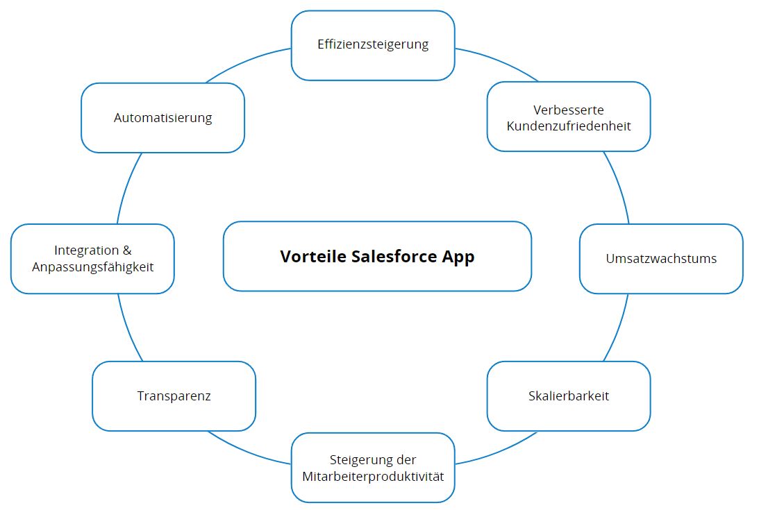 Vorteile-Salesforce-App