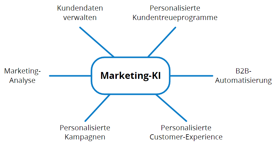 Leistungen-Marketing-KI