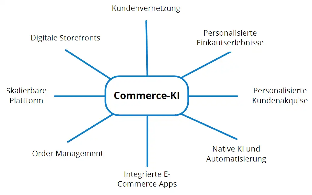 Leistungen_Commerce_KI